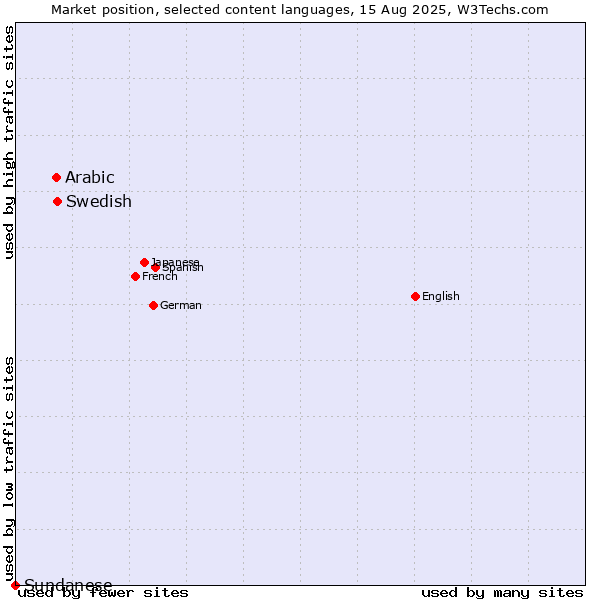 Market position of Swedish vs. Arabic vs. Sundanese