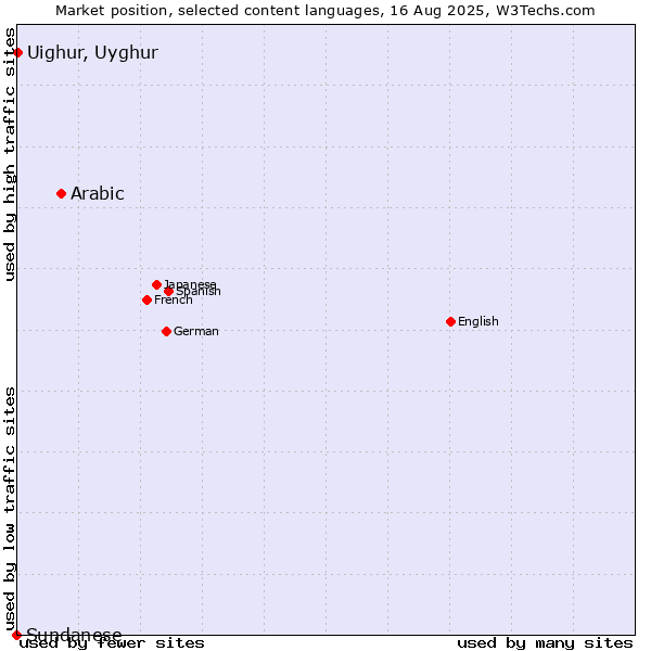 Market position of Arabic vs. Uighur, Uyghur vs. Sundanese