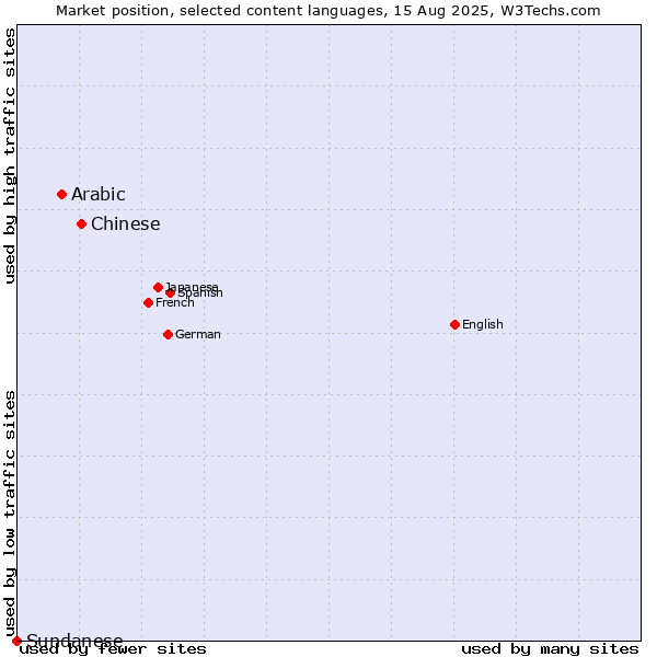 Market position of Chinese vs. Arabic vs. Sundanese