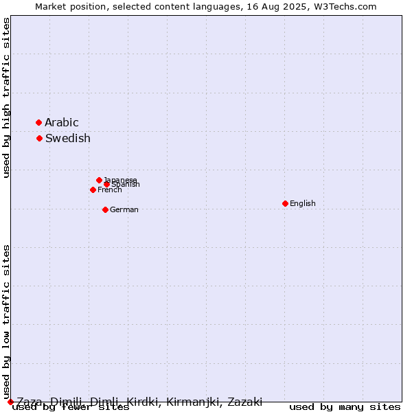 Market position of Swedish vs. Arabic vs. Zaza, Dimili, Dimli, Kirdki, Kirmanjki, Zazaki
