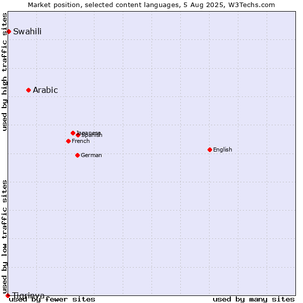 Market position of Arabic vs. Swahili vs. Tigrinya