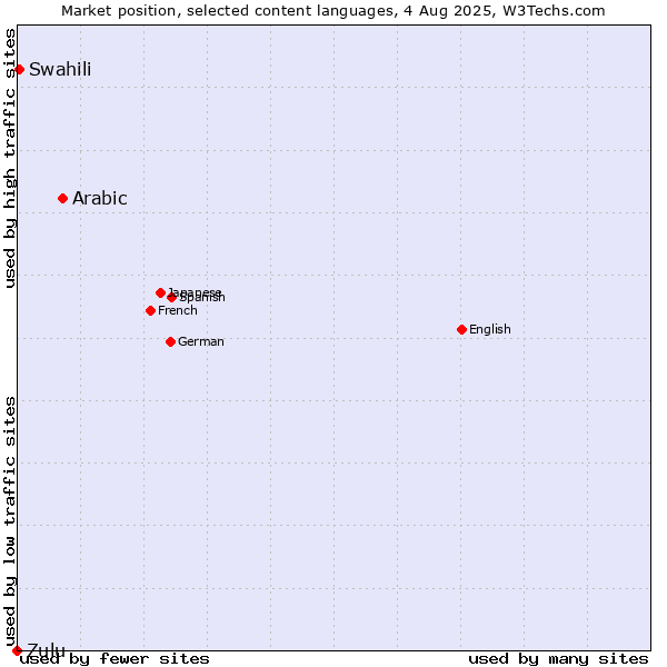 Market position of Arabic vs. Swahili vs. Zulu