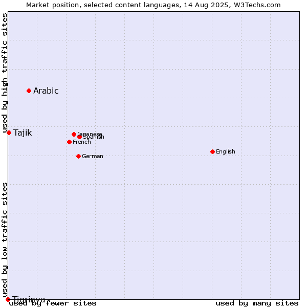 Market position of Arabic vs. Tajik vs. Tigrinya