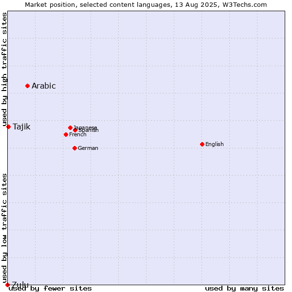 Market position of Arabic vs. Tajik vs. Zulu