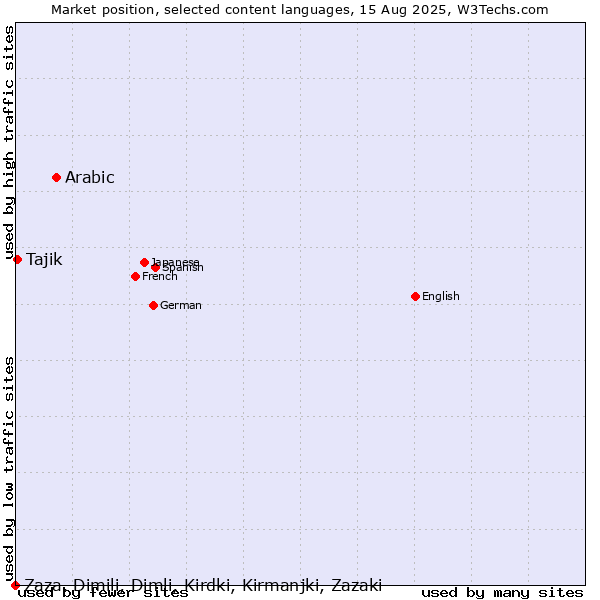 Market position of Arabic vs. Tajik vs. Zaza, Dimili, Dimli, Kirdki, Kirmanjki, Zazaki