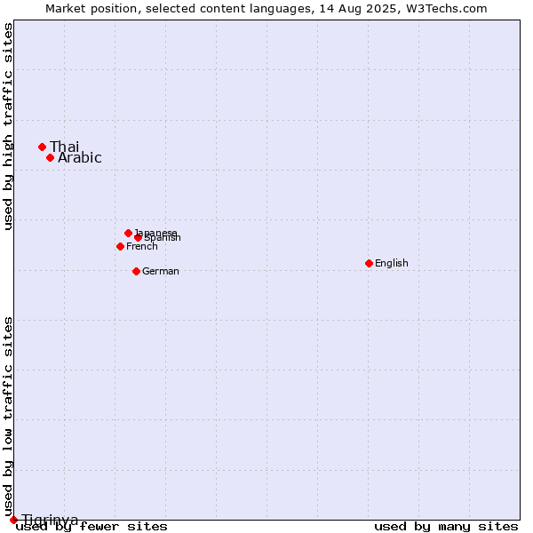 Market position of Arabic vs. Thai vs. Tigrinya