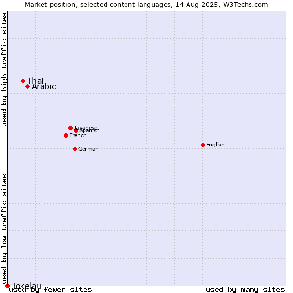 Market position of Arabic vs. Thai vs. Tokelau