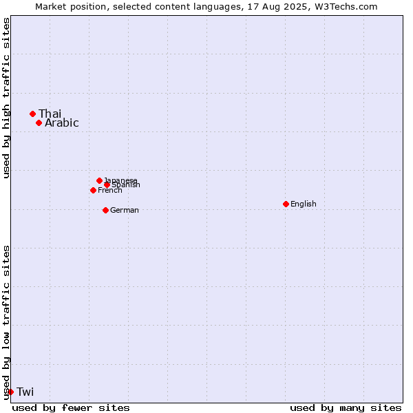 Market position of Arabic vs. Thai vs. Twi