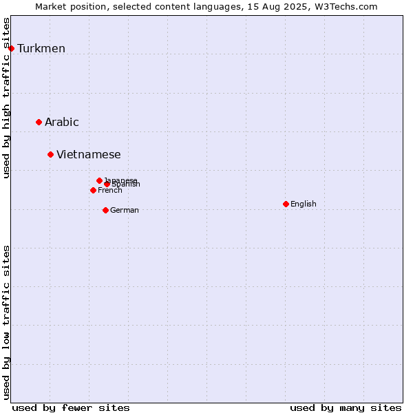 Market position of Vietnamese vs. Arabic vs. Turkmen