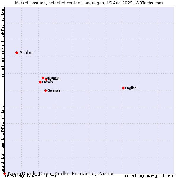 Market position of Arabic vs. Tonga vs. Zaza, Dimili, Dimli, Kirdki, Kirmanjki, Zazaki