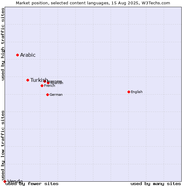 Market position of Turkish vs. Arabic vs. Venda