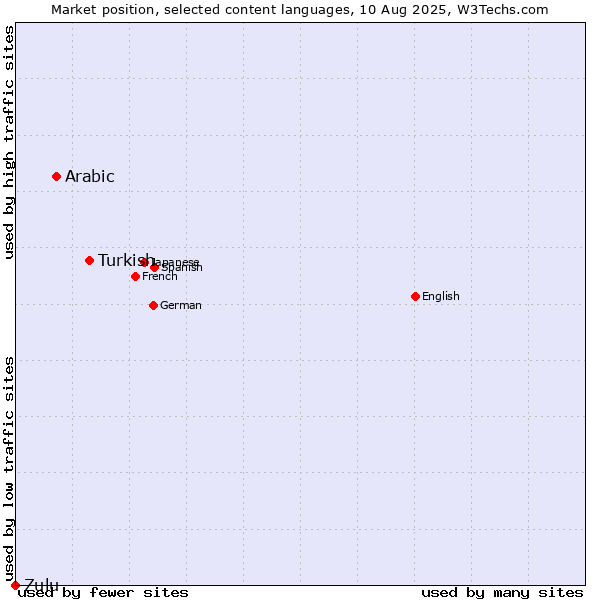 Market position of Turkish vs. Arabic vs. Zulu