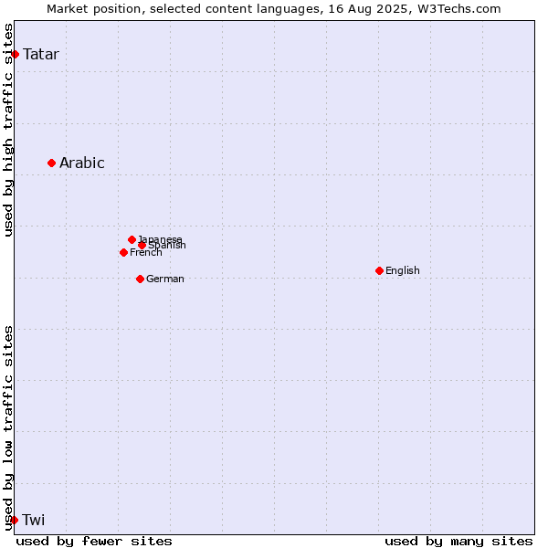 Market position of Arabic vs. Tatar vs. Twi