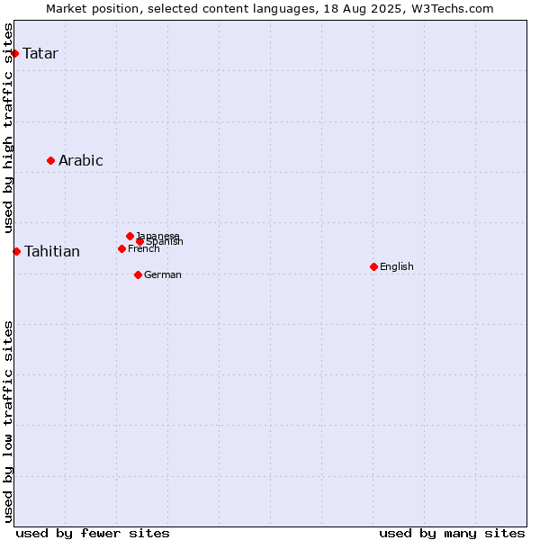 Market position of Arabic vs. Tahitian vs. Tatar