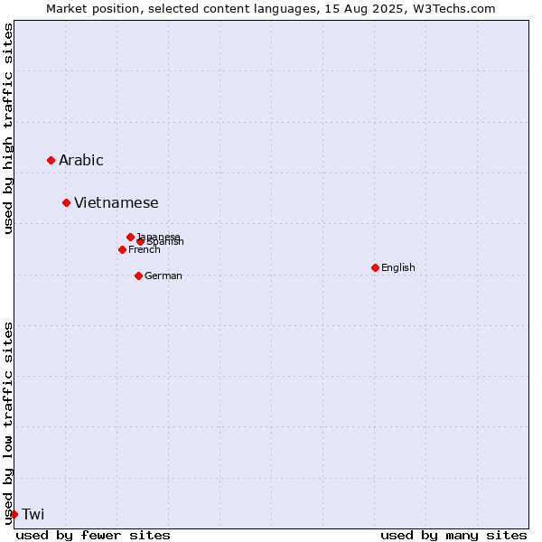 Market position of Vietnamese vs. Arabic vs. Twi