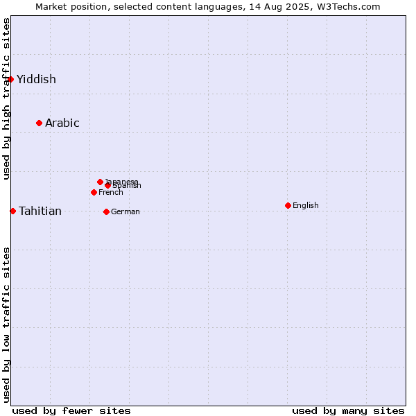 Market position of Arabic vs. Tahitian vs. Yiddish
