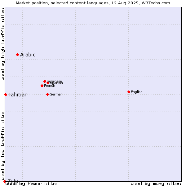 Market position of Arabic vs. Tahitian vs. Zulu