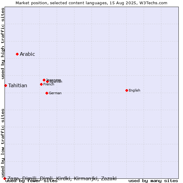 Market position of Arabic vs. Tahitian vs. Zaza, Dimili, Dimli, Kirdki, Kirmanjki, Zazaki