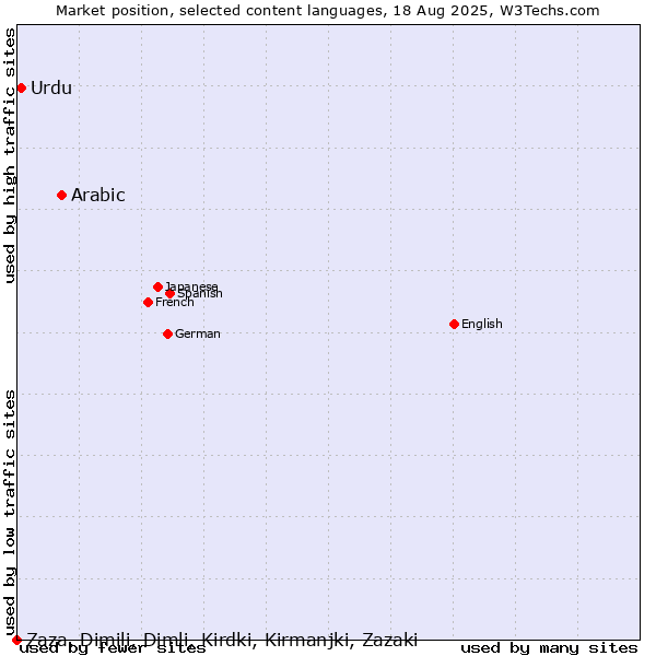 Market position of Arabic vs. Urdu vs. Zaza, Dimili, Dimli, Kirdki, Kirmanjki, Zazaki