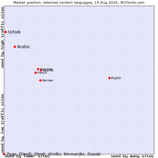 Market position of Arabic vs. Uzbek vs. Zaza, Dimili, Dimli, Kirdki, Kirmanjki, Zazaki
