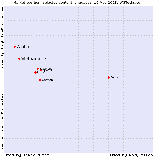 Market position of Vietnamese vs. Arabic