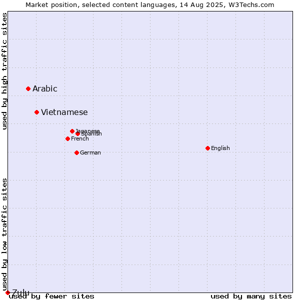 Market position of Vietnamese vs. Arabic vs. Zulu