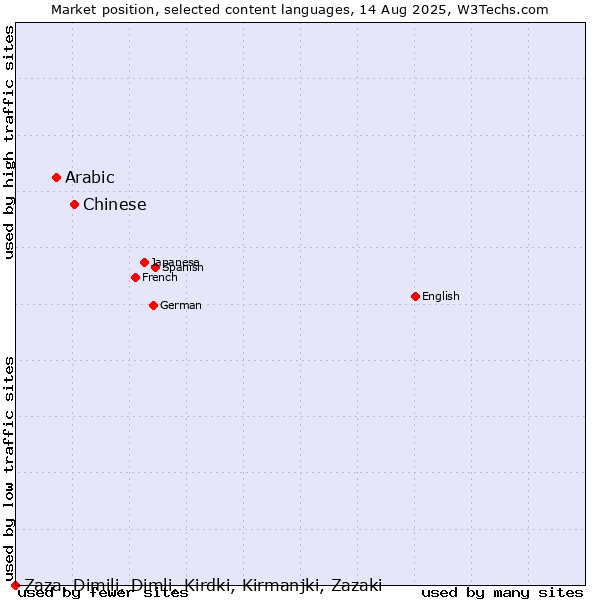 Market position of Chinese vs. Arabic vs. Zaza, Dimili, Dimli, Kirdki, Kirmanjki, Zazaki