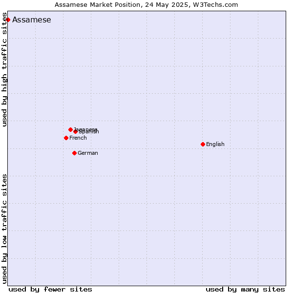 Market position of Assamese