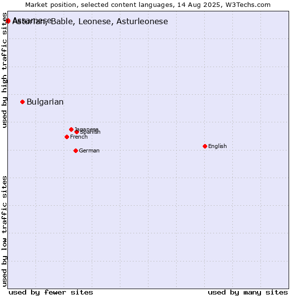 Market position of Bulgarian vs. Assamese vs. Asturian, Bable, Leonese, Asturleonese