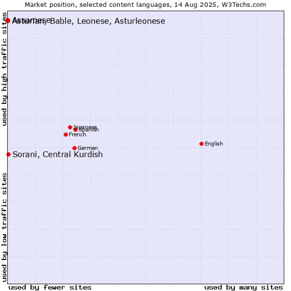 Market position of Sorani, Central Kurdish vs. Assamese vs. Asturian, Bable, Leonese, Asturleonese