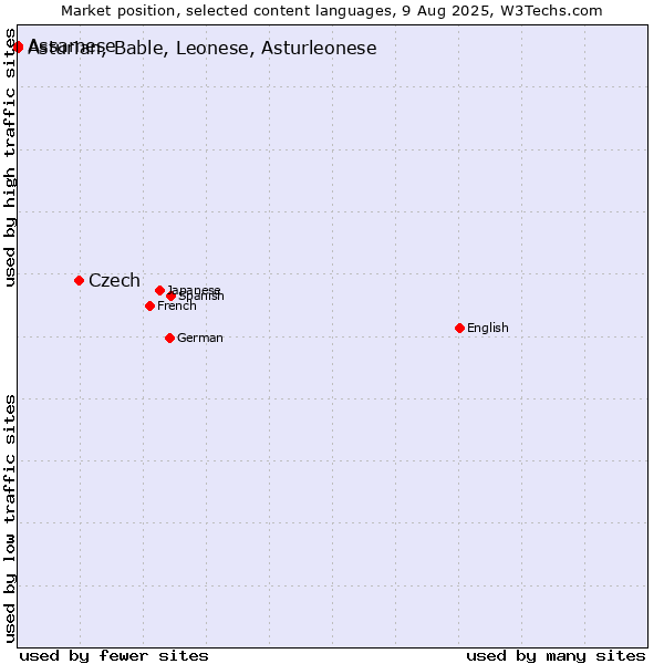 Market position of Czech vs. Assamese vs. Asturian, Bable, Leonese, Asturleonese