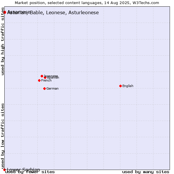 Market position of Assamese vs. Asturian, Bable, Leonese, Asturleonese vs. Lower Sorbian