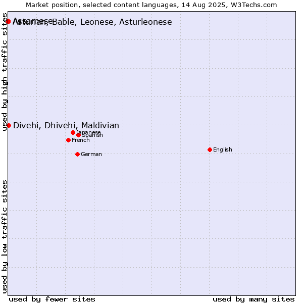 Market position of Divehi, Dhivehi, Maldivian vs. Assamese vs. Asturian, Bable, Leonese, Asturleonese