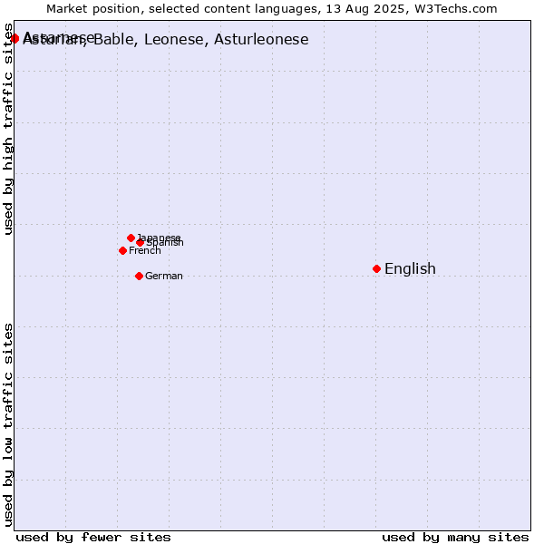 Market position of English vs. Assamese vs. Asturian, Bable, Leonese, Asturleonese