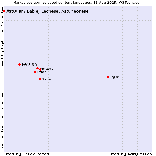 Market position of Persian vs. Assamese vs. Asturian, Bable, Leonese, Asturleonese