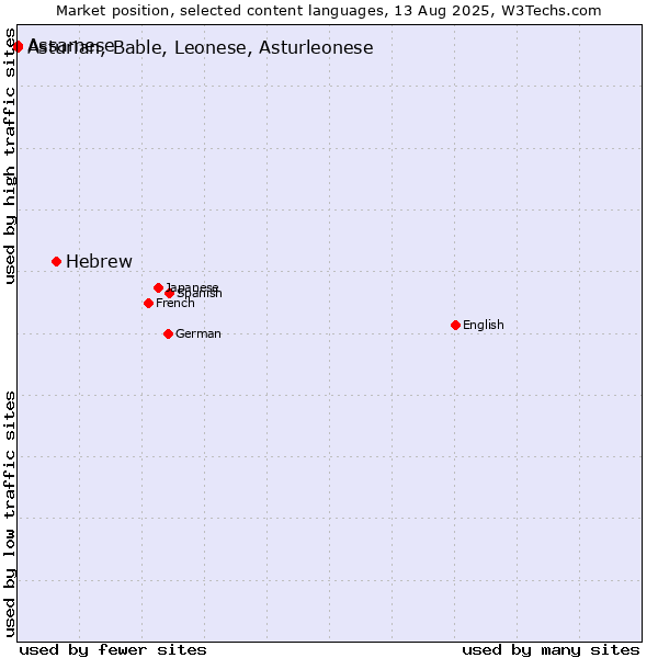 Market position of Hebrew vs. Assamese vs. Asturian, Bable, Leonese, Asturleonese
