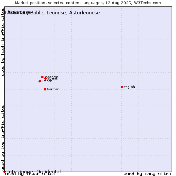 Market position of Assamese vs. Asturian, Bable, Leonese, Asturleonese vs. Interlingue, Occidental