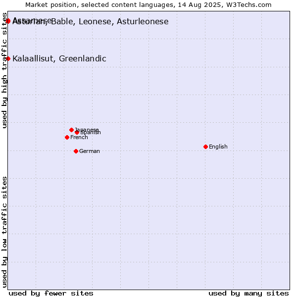 Market position of Kalaallisut, Greenlandic vs. Assamese vs. Asturian, Bable, Leonese, Asturleonese