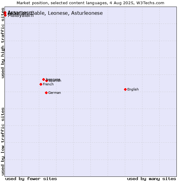 Market position of Malayalam vs. Assamese vs. Asturian, Bable, Leonese, Asturleonese
