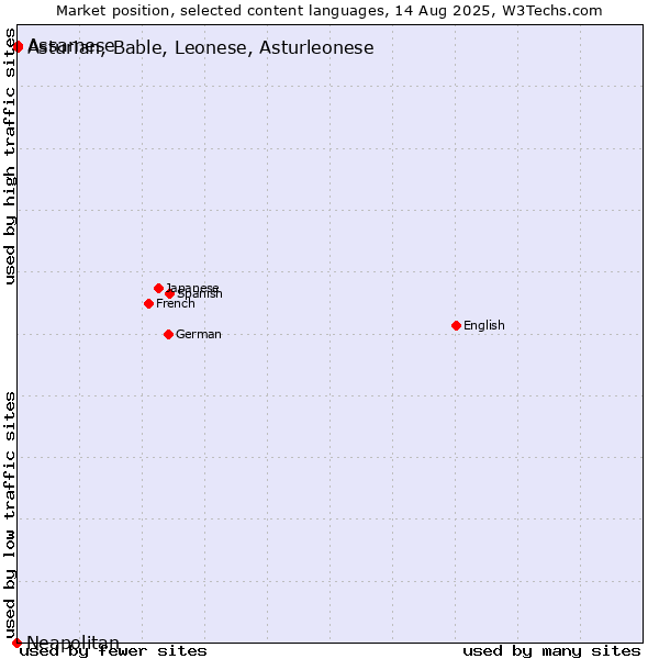 Market position of Assamese vs. Asturian, Bable, Leonese, Asturleonese vs. Neapolitan