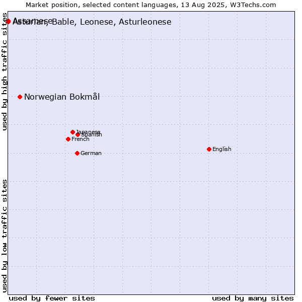 Market position of Norwegian Bokmål vs. Assamese vs. Asturian, Bable, Leonese, Asturleonese