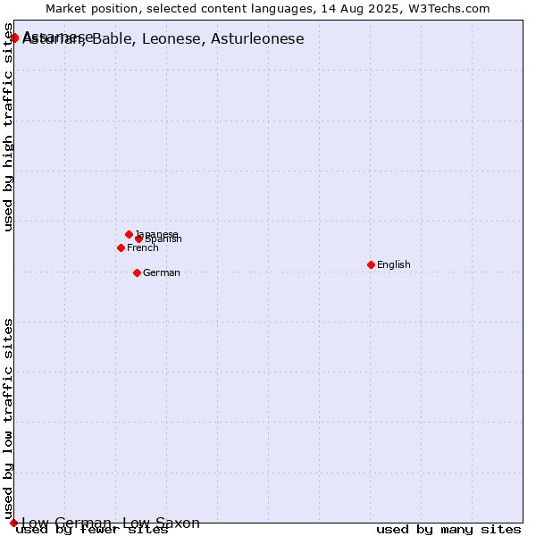 Market position of Assamese vs. Asturian, Bable, Leonese, Asturleonese vs. Low German, Low Saxon