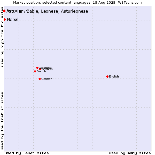 Market position of Nepali vs. Assamese vs. Asturian, Bable, Leonese, Asturleonese