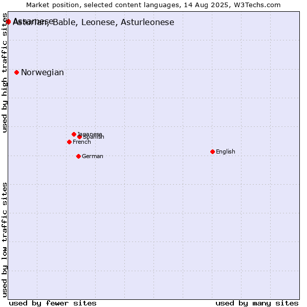 Market position of Norwegian vs. Assamese vs. Asturian, Bable, Leonese, Asturleonese