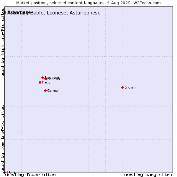Market position of Assamese vs. Asturian, Bable, Leonese, Asturleonese vs. Pali
