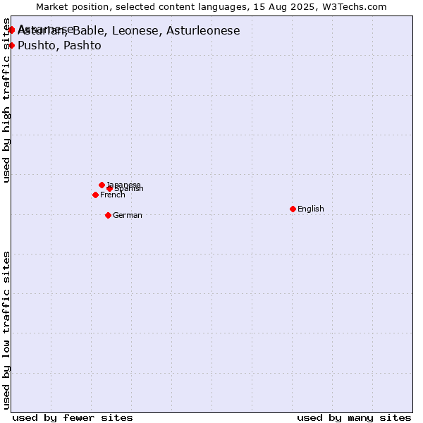 Market position of Pushto, Pashto vs. Assamese vs. Asturian, Bable, Leonese, Asturleonese