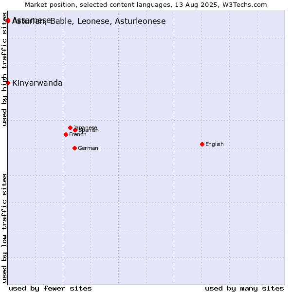 Market position of Kinyarwanda vs. Assamese vs. Asturian, Bable, Leonese, Asturleonese