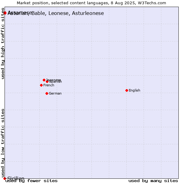 Market position of Assamese vs. Asturian, Bable, Leonese, Asturleonese vs. Sicilian