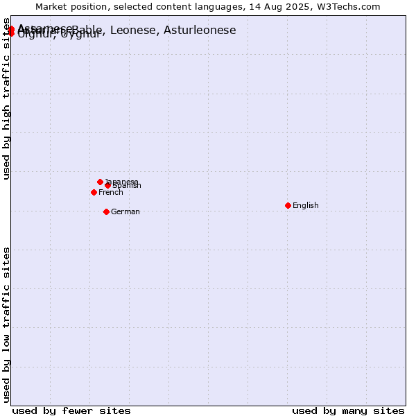 Market position of Uighur, Uyghur vs. Assamese vs. Asturian, Bable, Leonese, Asturleonese