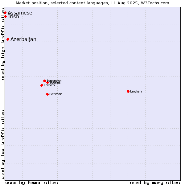 Market position of Azerbaijani vs. Irish vs. Assamese